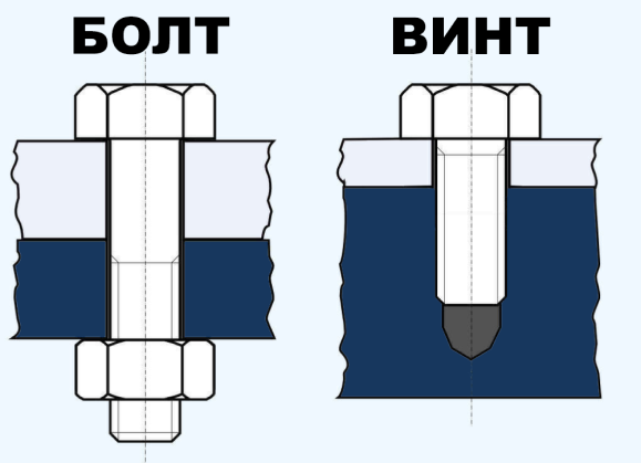 Чем болт отличается от винта | Раздел статьи STALMAX